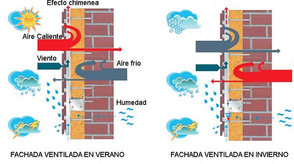 Ventilación de cámara de aire de fachada