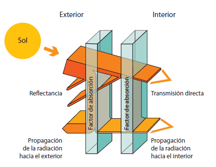 Protección solar doble vidrio